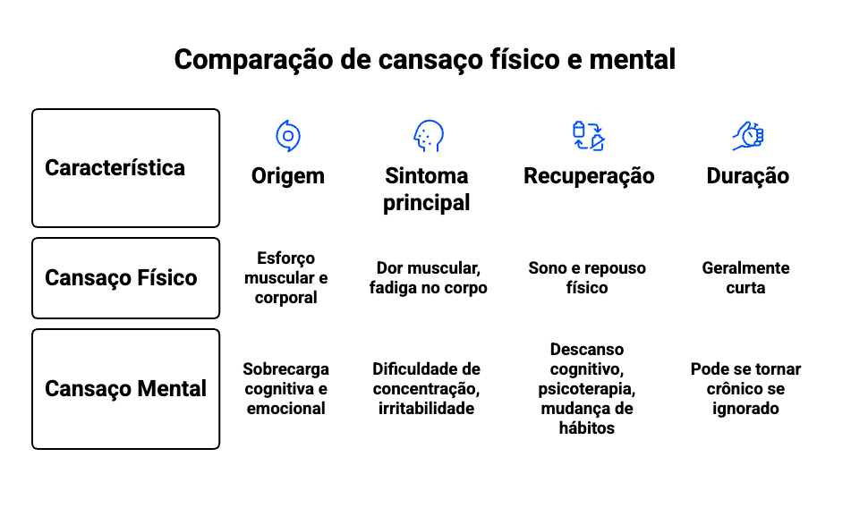 Tabela comparativa de cansaço físico e mental