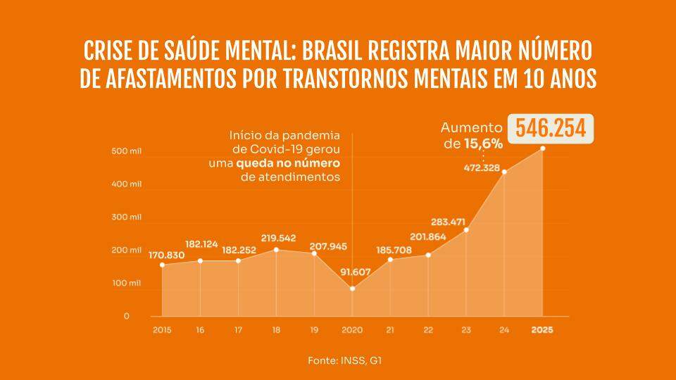 Gráfico indicando o crescimento do absenteísmo por transtornos mentais no Brasil na última década
