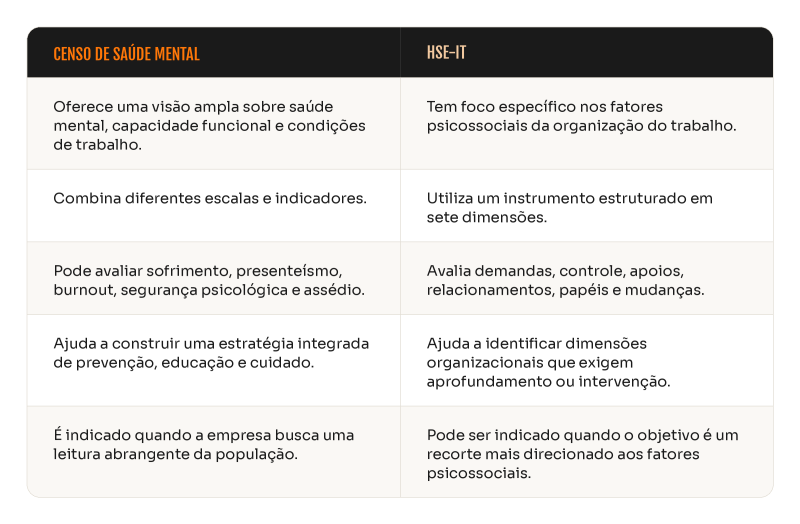 Comparação entre o Censo de Saúde Mental da Vittude e o HSE-IT para o mapeamento de saúde mental e riscos psicossociais nas empresas na NR-1.