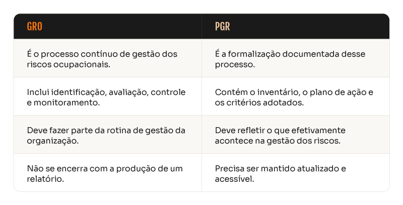 Comparação entre GRO e PGR, mostrando que o GRO é o processo contínuo de gestão dos riscos ocupacionais e o PGR é sua formalização documentada.
