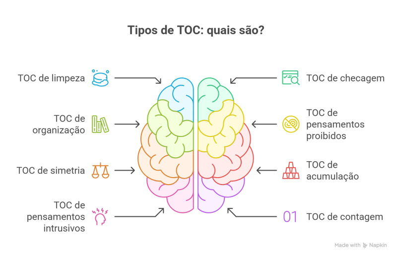 Infográfico colorido mostra tipos de TOC, incluindo limpeza, organização, simetria, pensamentos intrusivos, checagem, acumulação, contagem e proibidos.