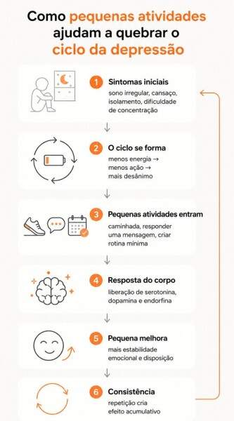 como tratar a depressão, Atividades para depressão: 10 formas de ajudar