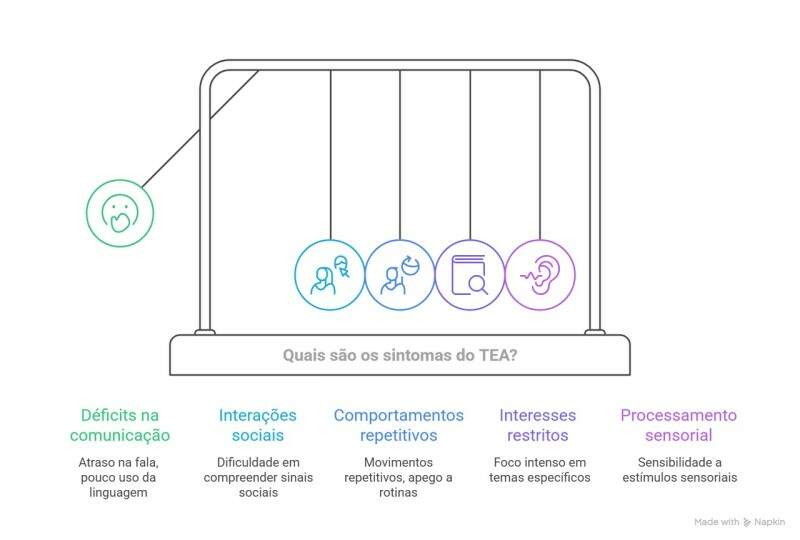 Infográfico com sintomas de TEA