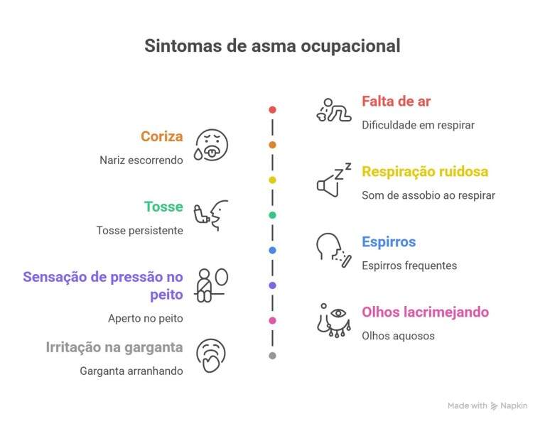 infográfico com os sintomas que podem desencadear a asma ocupacional