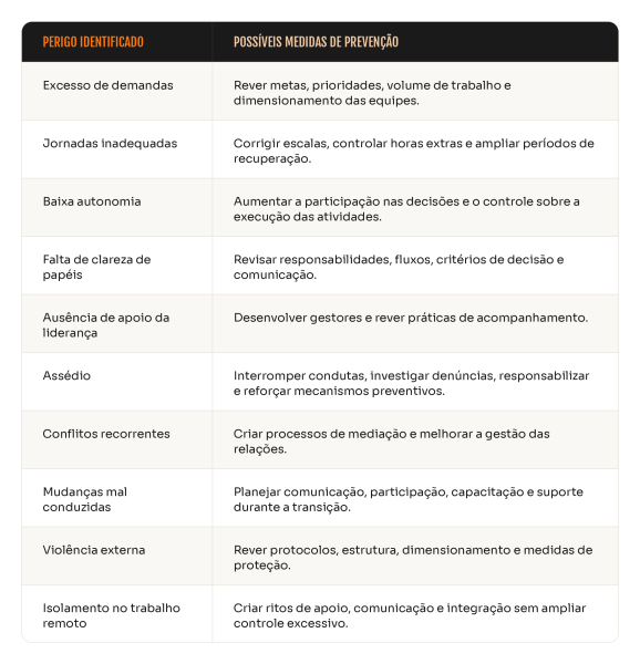 Tabela com exemplos de perigos psicossociais no trabalho e possíveis medidas de prevenção para cada situação e atendimento da NR-1.