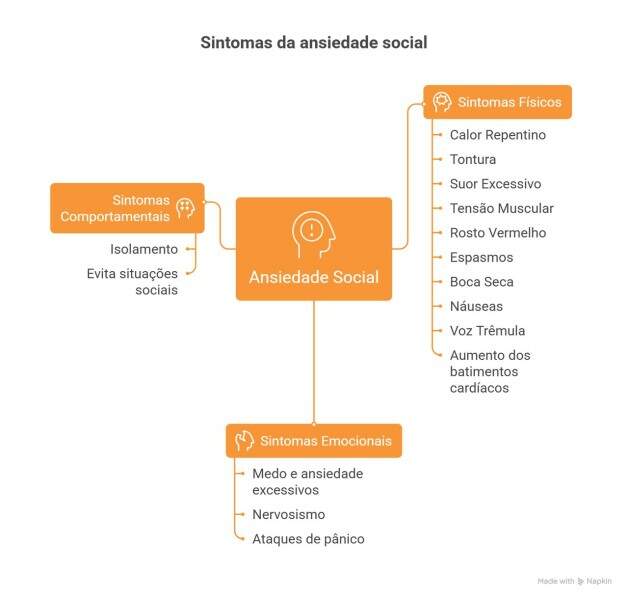 Tabela com os sintomas de ansiedade social