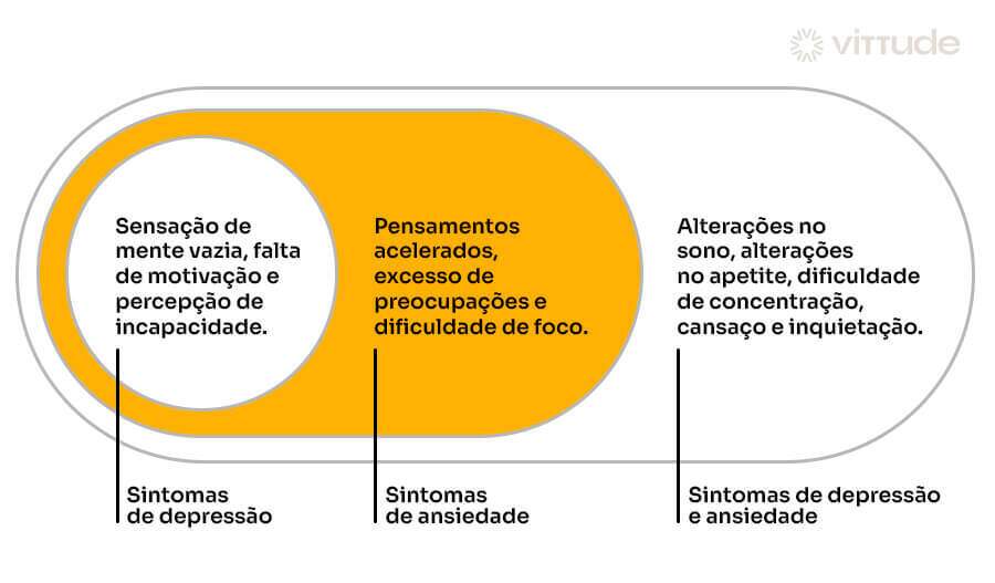 Gráfico com informações sobre semelhanças e diferenças dos sintomas de depressão