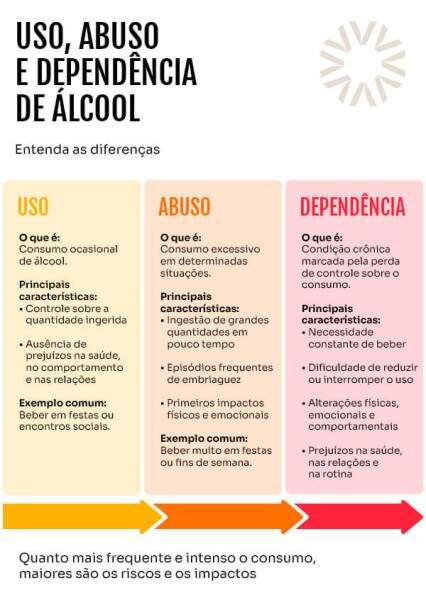 Tabela com descritivo sobre as diferenças entre uso, abuso e dependência do álcool